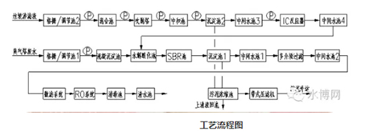 SBR工藝